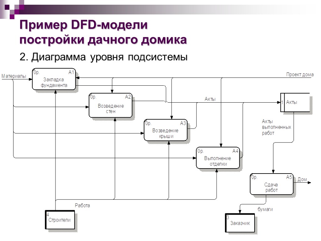 Пример DFD-модели постройки дачного домика 2. Диаграмма уровня подсистемы